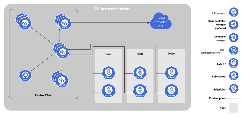 kubernetes architecture